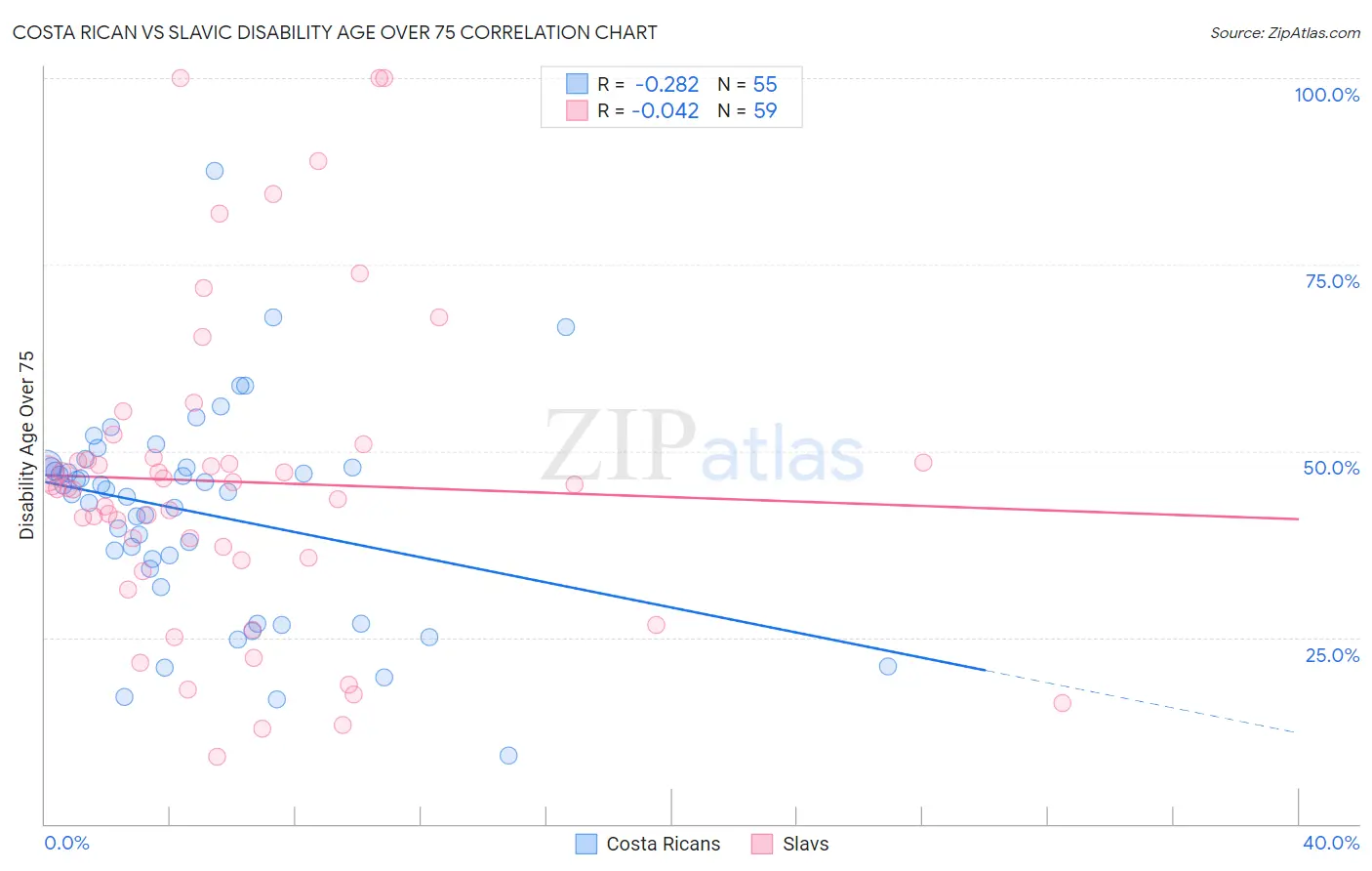 Costa Rican vs Slavic Disability Age Over 75