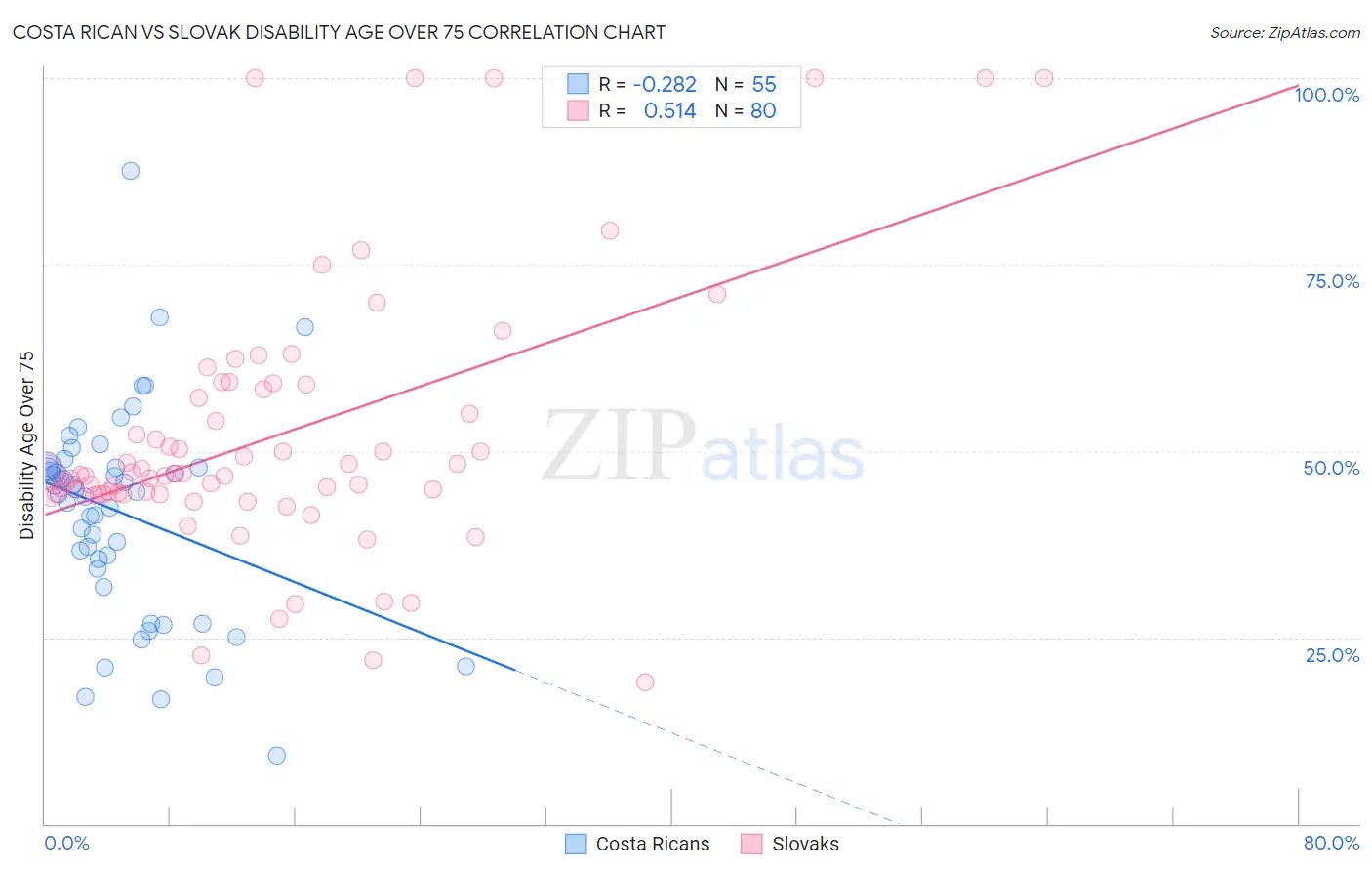 Costa Rican vs Slovak Disability Age Over 75