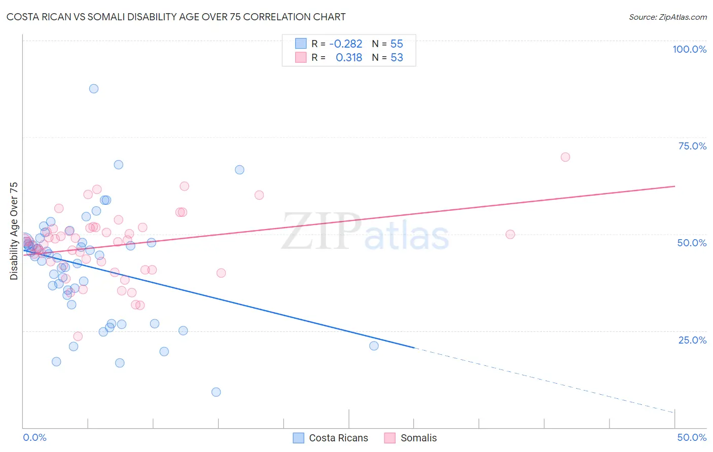 Costa Rican vs Somali Disability Age Over 75