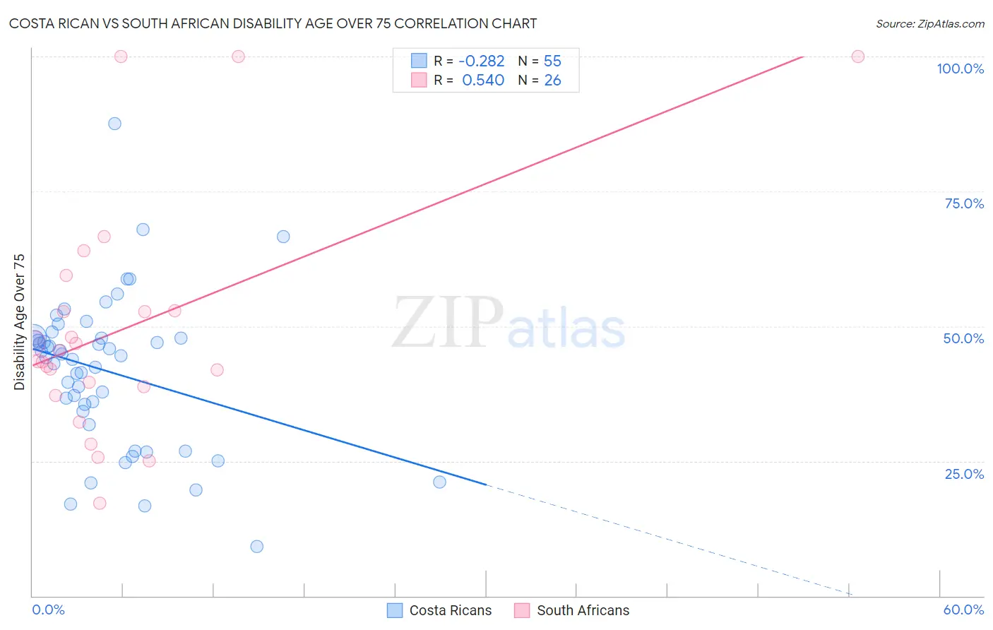 Costa Rican vs South African Disability Age Over 75