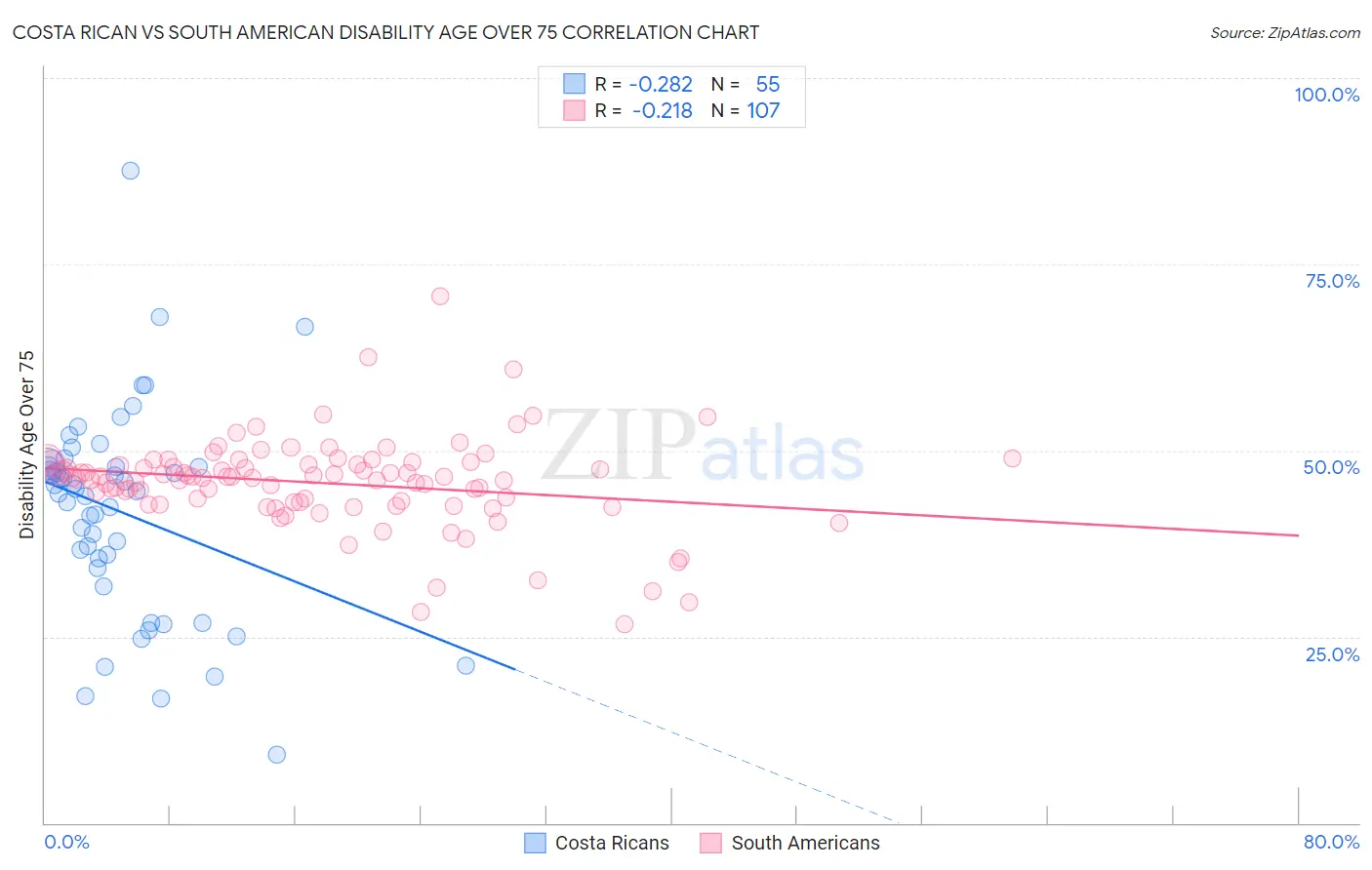 Costa Rican vs South American Disability Age Over 75