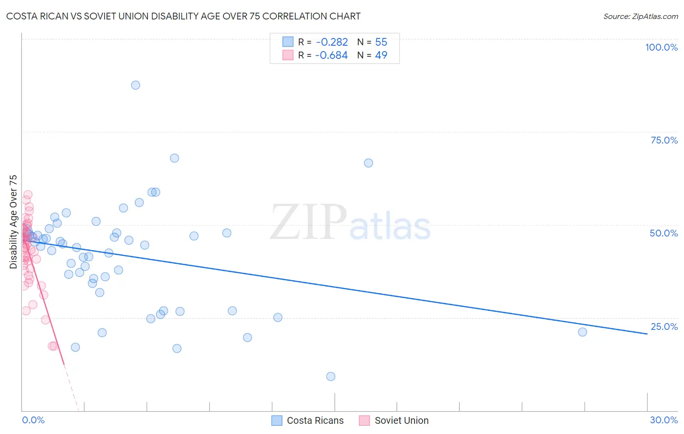 Costa Rican vs Soviet Union Disability Age Over 75