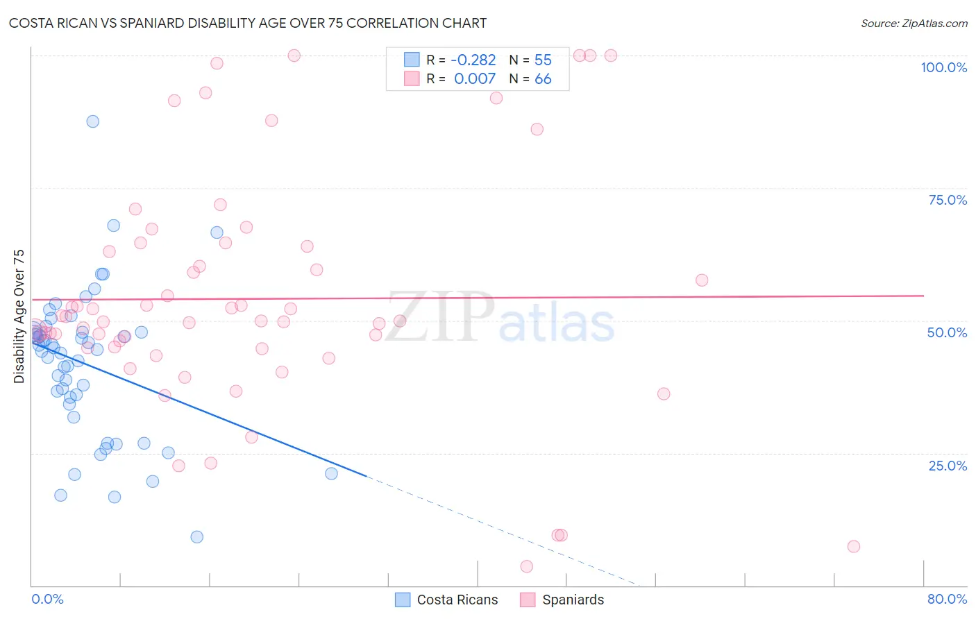 Costa Rican vs Spaniard Disability Age Over 75