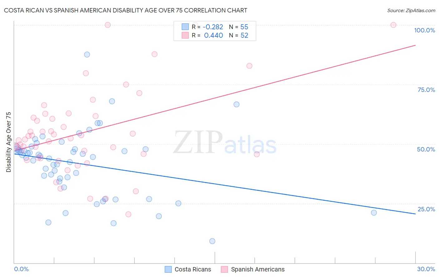 Costa Rican vs Spanish American Disability Age Over 75