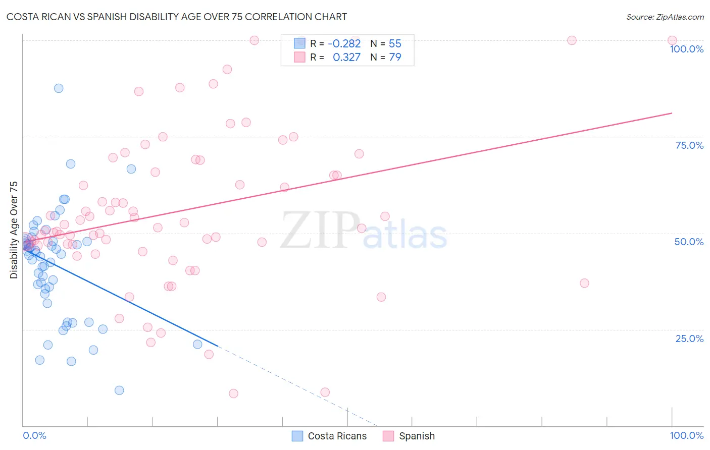 Costa Rican vs Spanish Disability Age Over 75