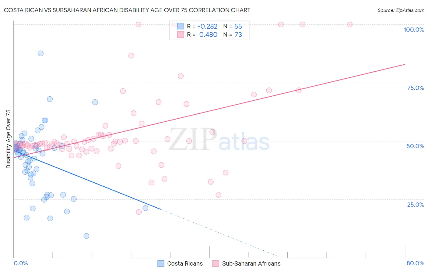 Costa Rican vs Subsaharan African Disability Age Over 75