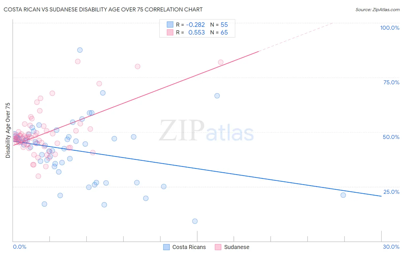 Costa Rican vs Sudanese Disability Age Over 75