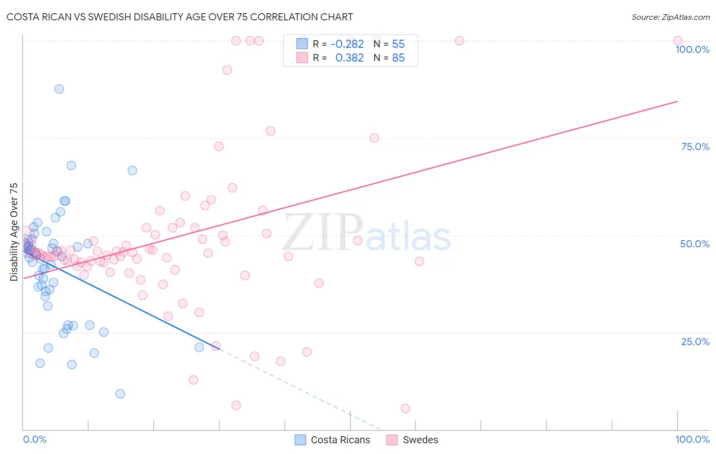 Costa Rican vs Swedish Disability Age Over 75