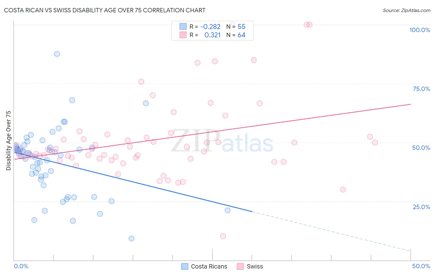 Costa Rican vs Swiss Disability Age Over 75