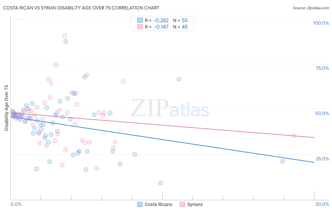 Costa Rican vs Syrian Disability Age Over 75
