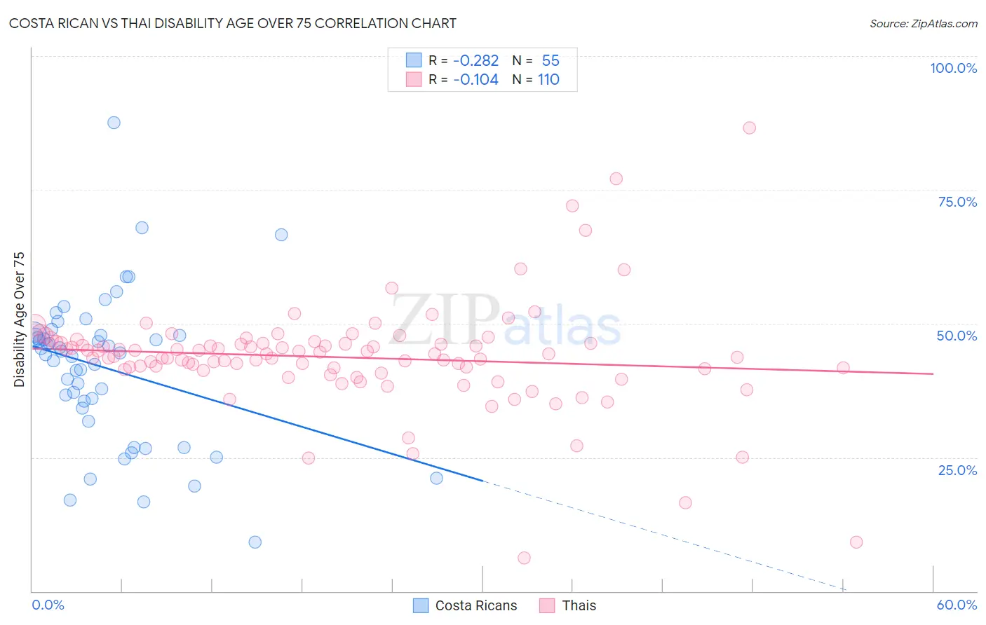 Costa Rican vs Thai Disability Age Over 75