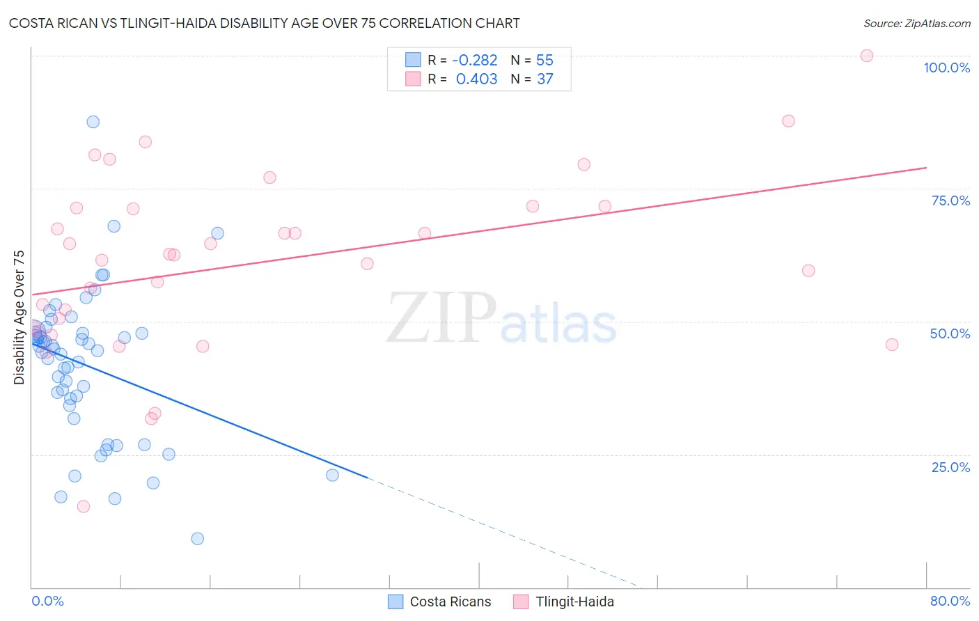 Costa Rican vs Tlingit-Haida Disability Age Over 75