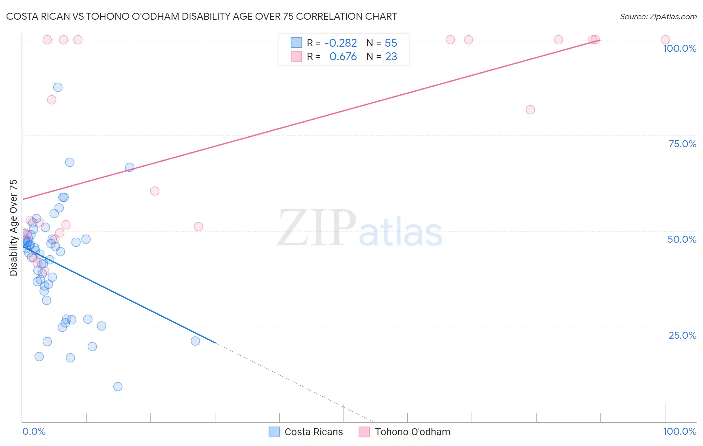 Costa Rican vs Tohono O'odham Disability Age Over 75
