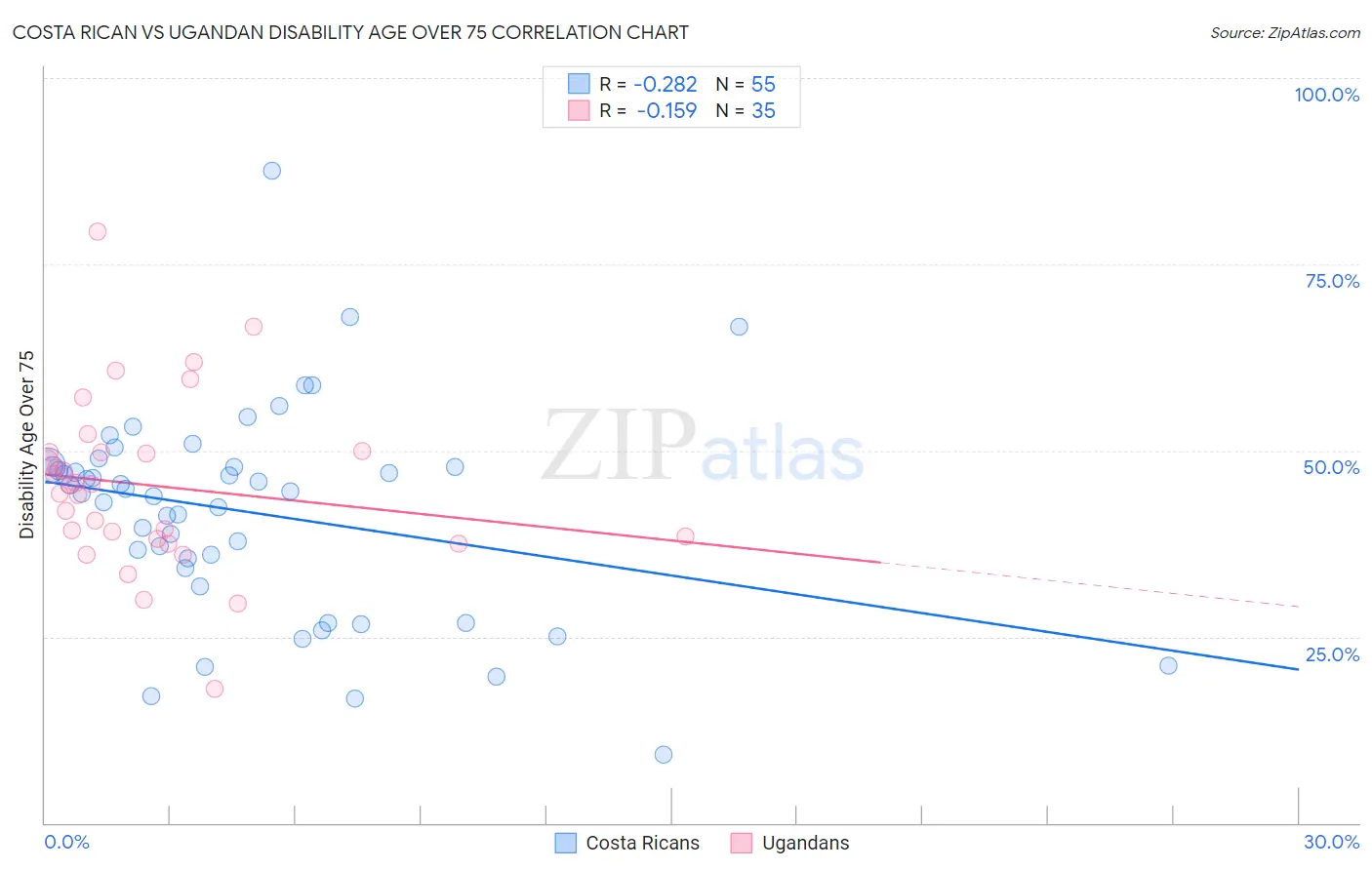 Costa Rican vs Ugandan Disability Age Over 75