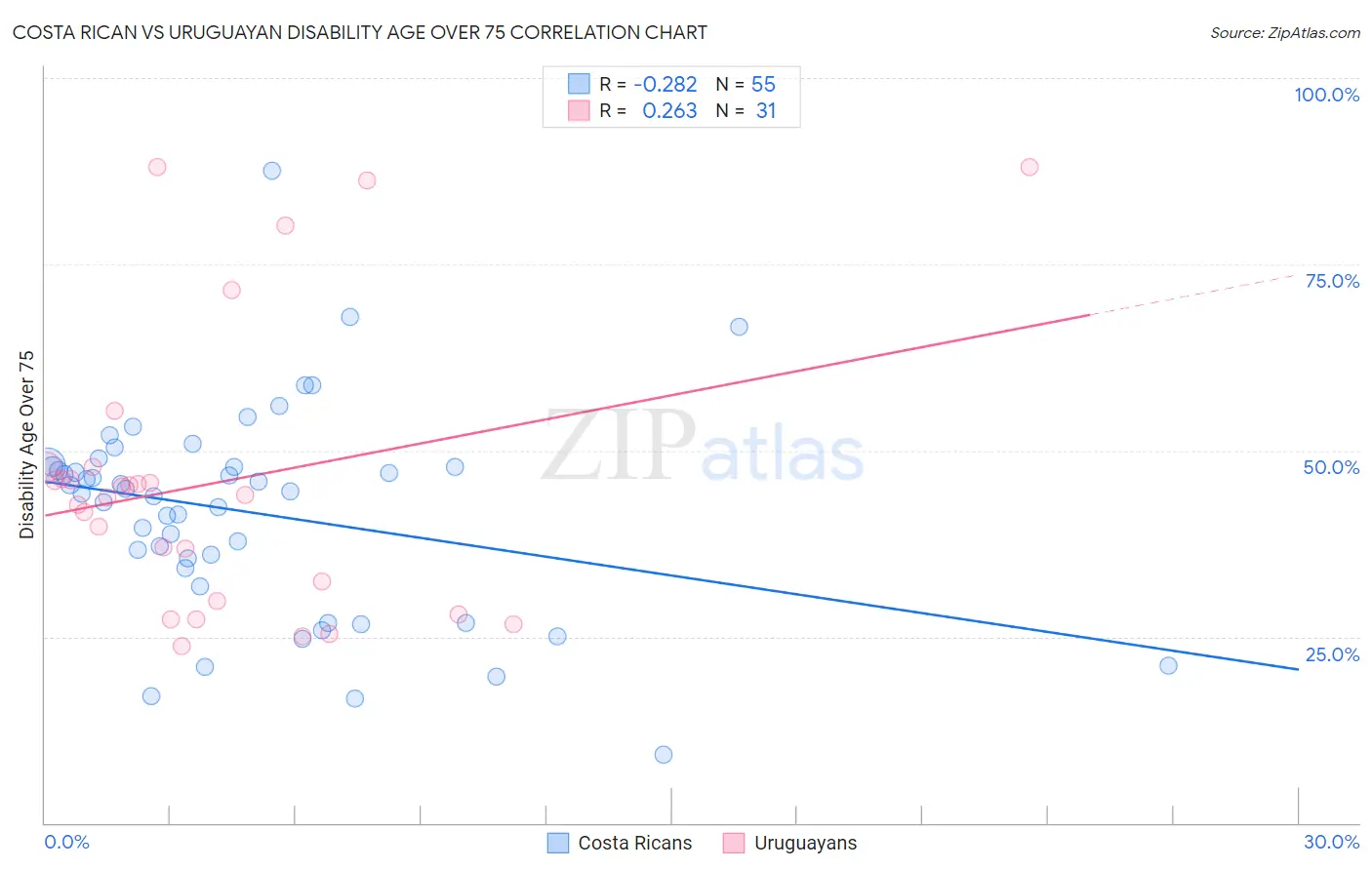 Costa Rican vs Uruguayan Disability Age Over 75
