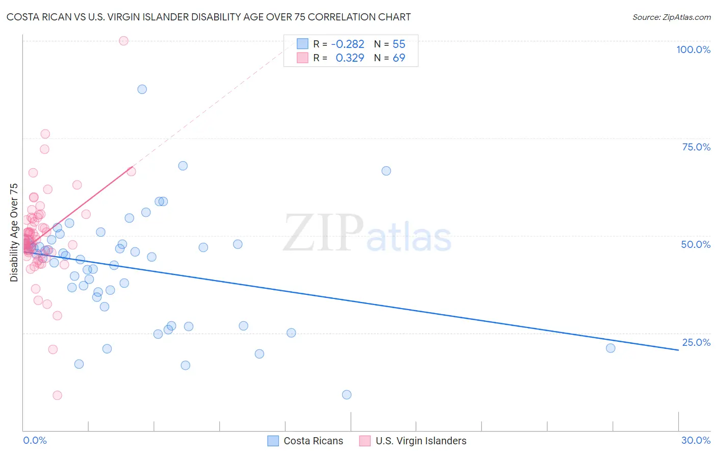 Costa Rican vs U.S. Virgin Islander Disability Age Over 75