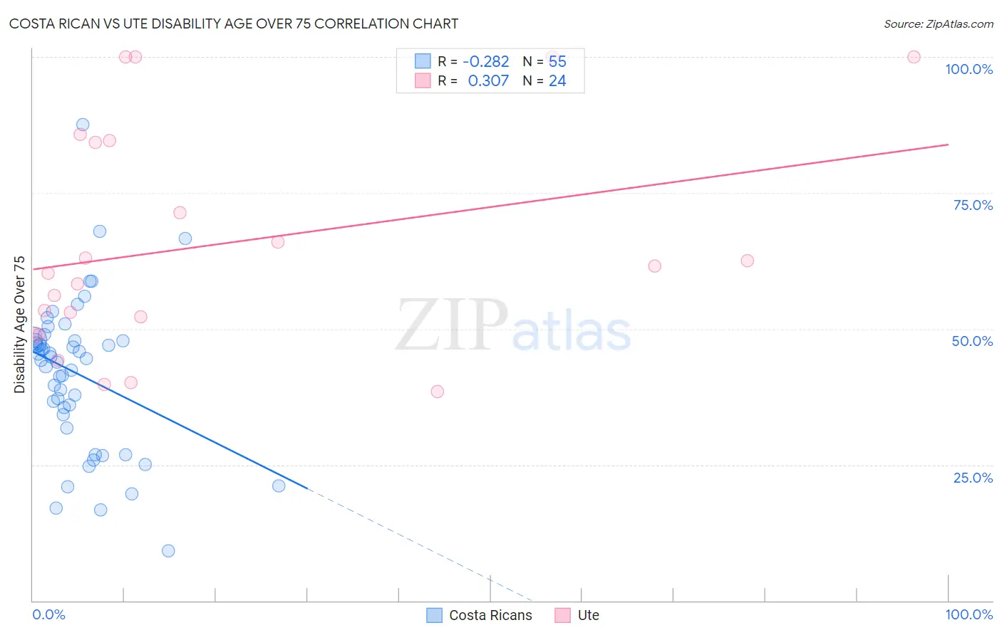 Costa Rican vs Ute Disability Age Over 75