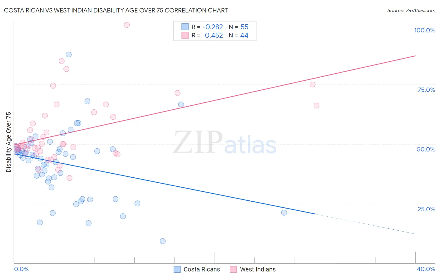 Costa Rican vs West Indian Disability Age Over 75