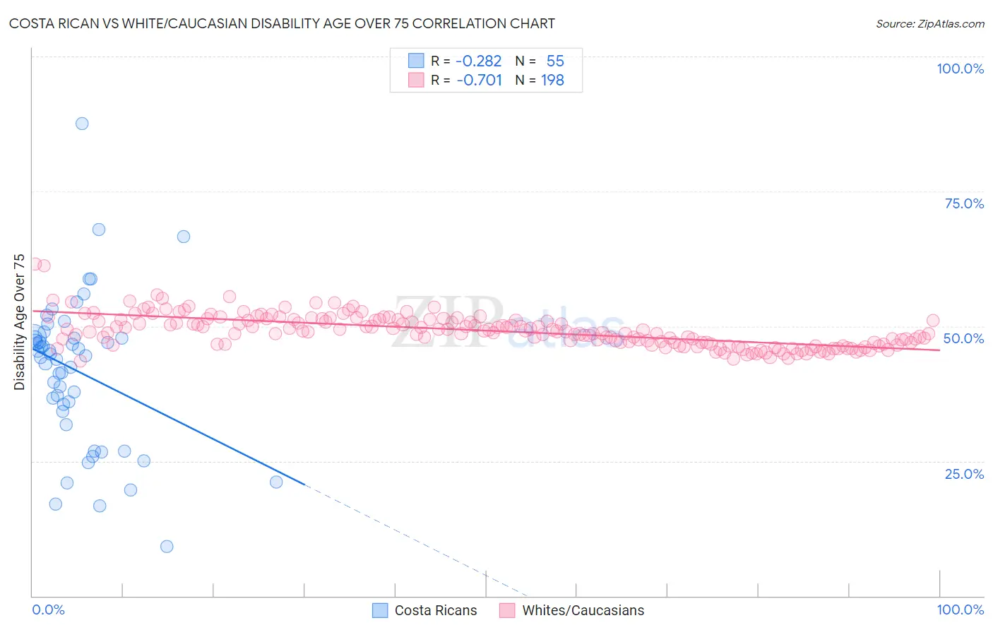 Costa Rican vs White/Caucasian Disability Age Over 75