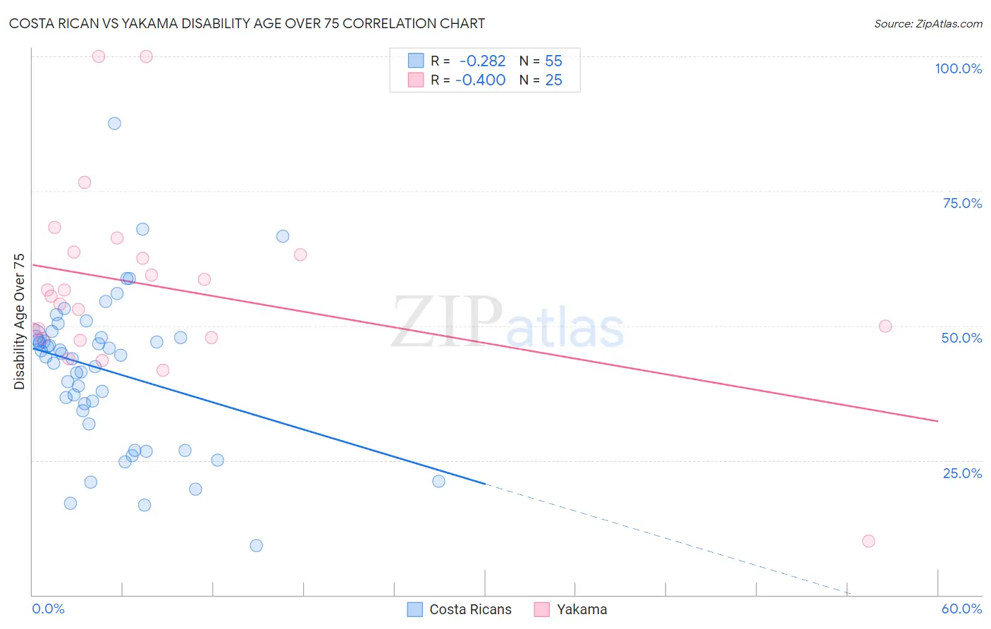 Costa Rican vs Yakama Disability Age Over 75