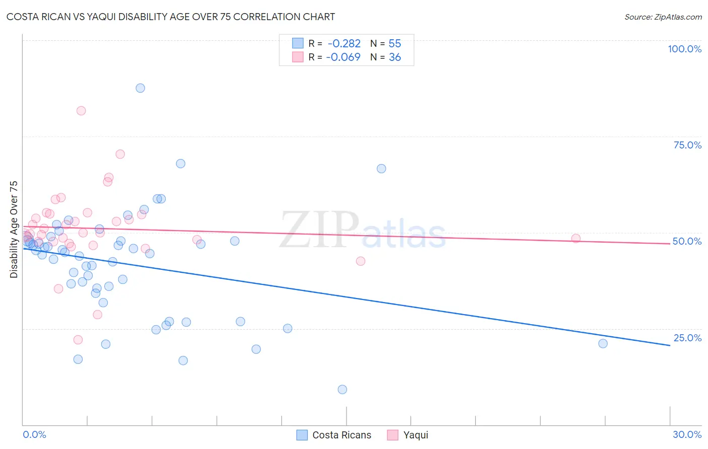 Costa Rican vs Yaqui Disability Age Over 75