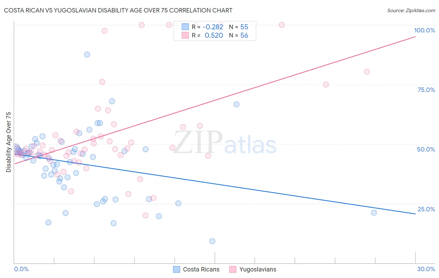 Costa Rican vs Yugoslavian Disability Age Over 75
