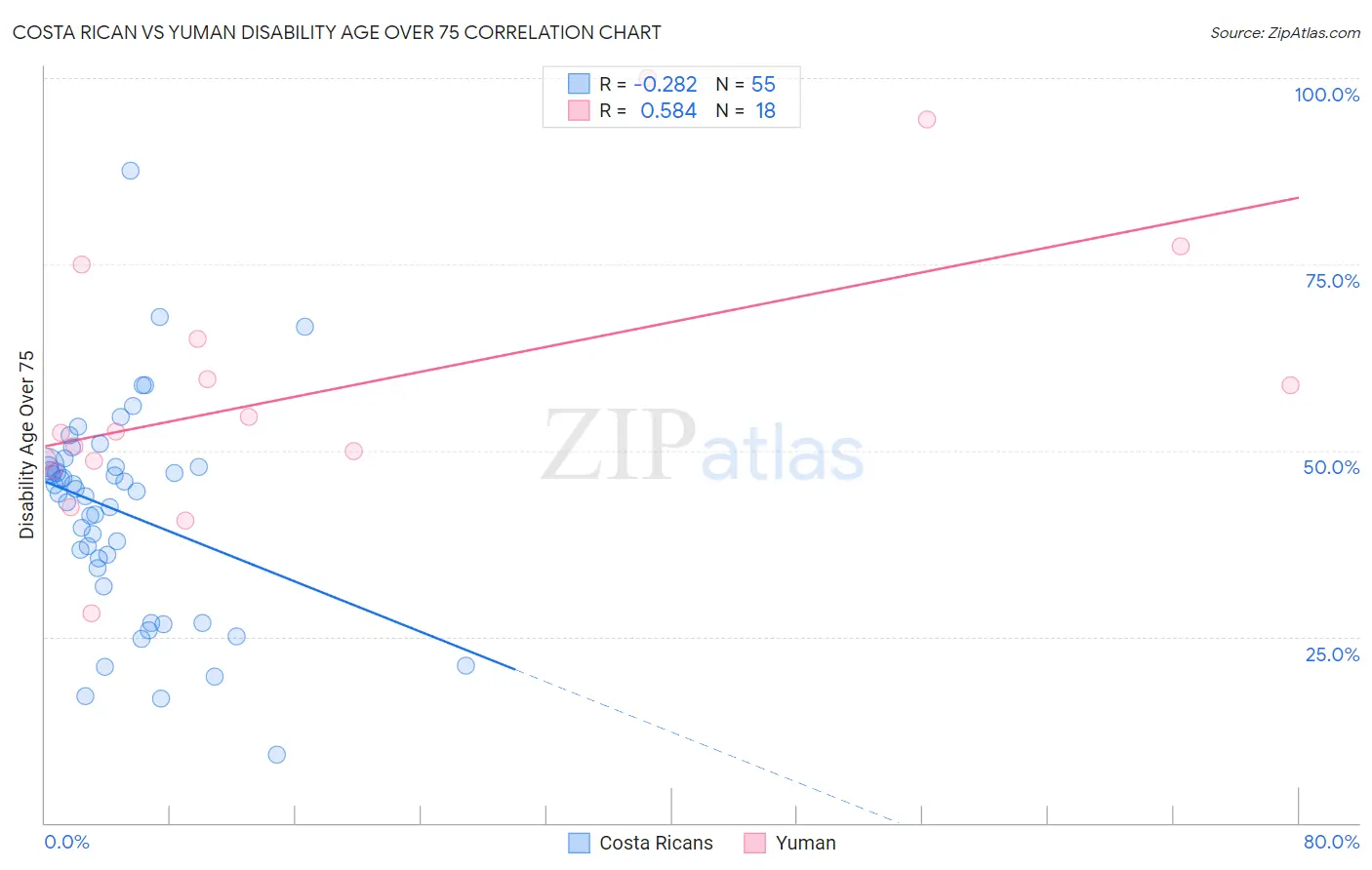 Costa Rican vs Yuman Disability Age Over 75