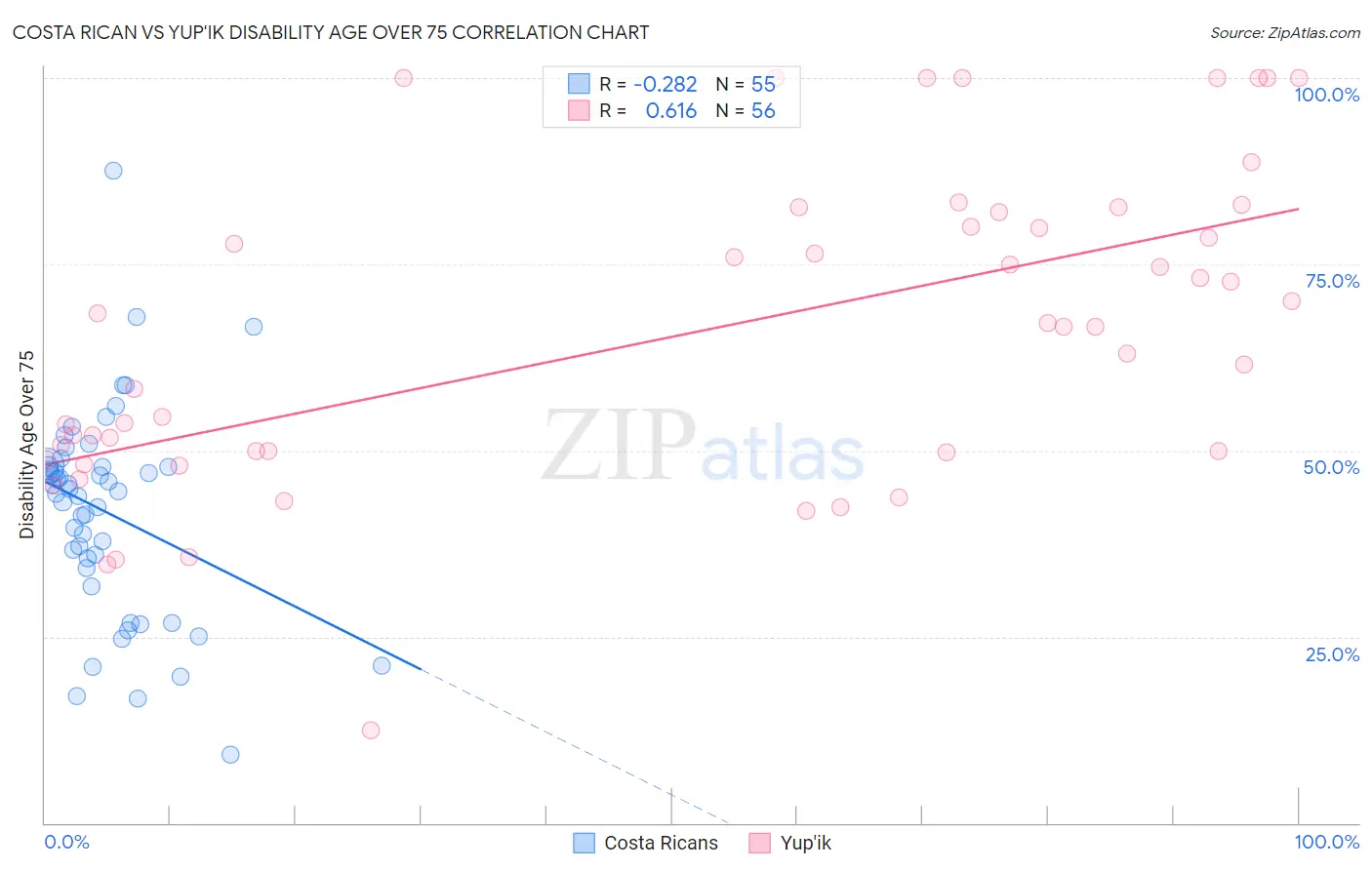 Costa Rican vs Yup'ik Disability Age Over 75