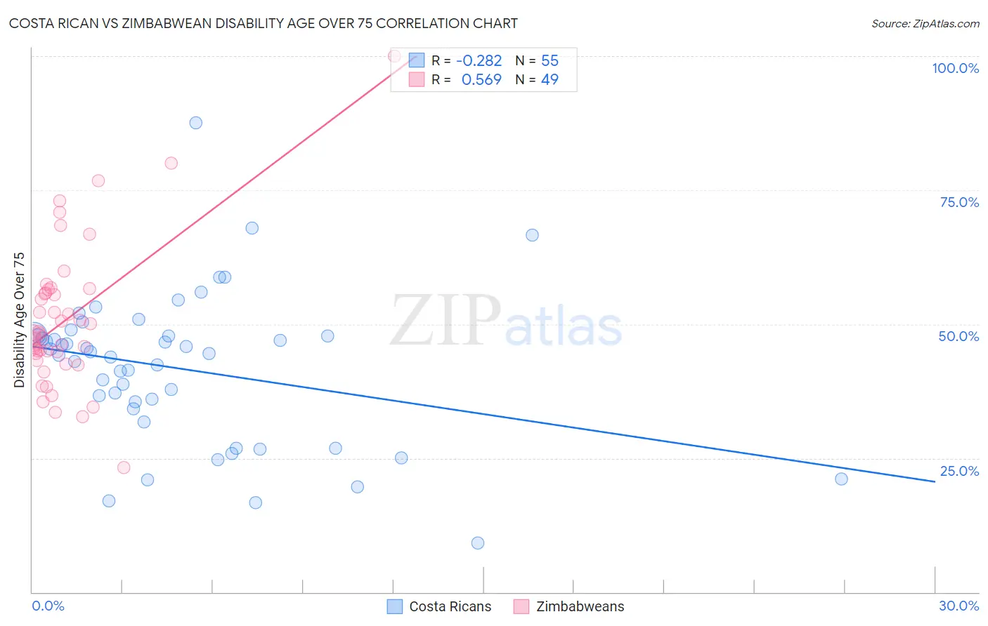 Costa Rican vs Zimbabwean Disability Age Over 75