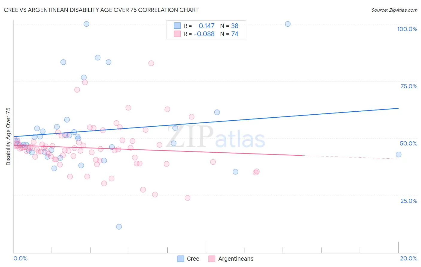 Cree vs Argentinean Disability Age Over 75