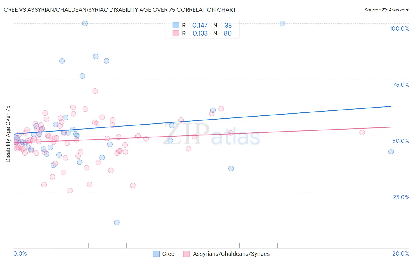 Cree vs Assyrian/Chaldean/Syriac Disability Age Over 75