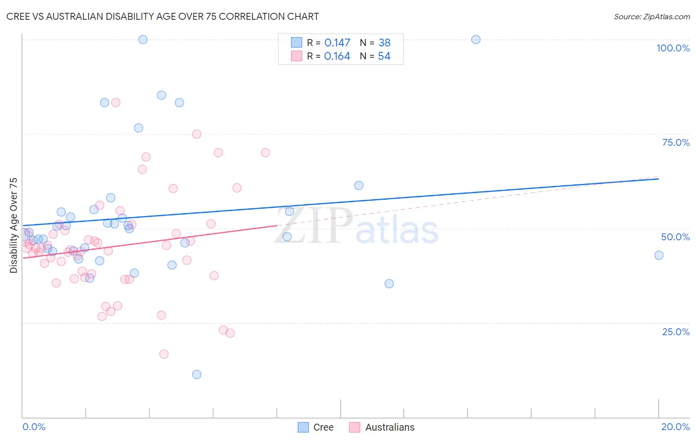 Cree vs Australian Disability Age Over 75
