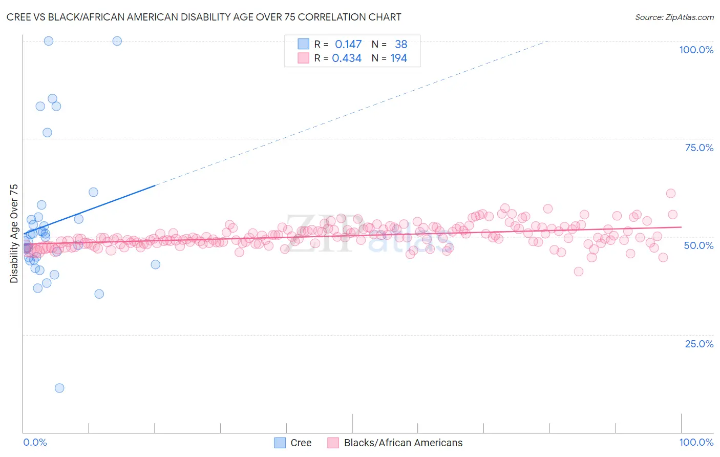 Cree vs Black/African American Disability Age Over 75
