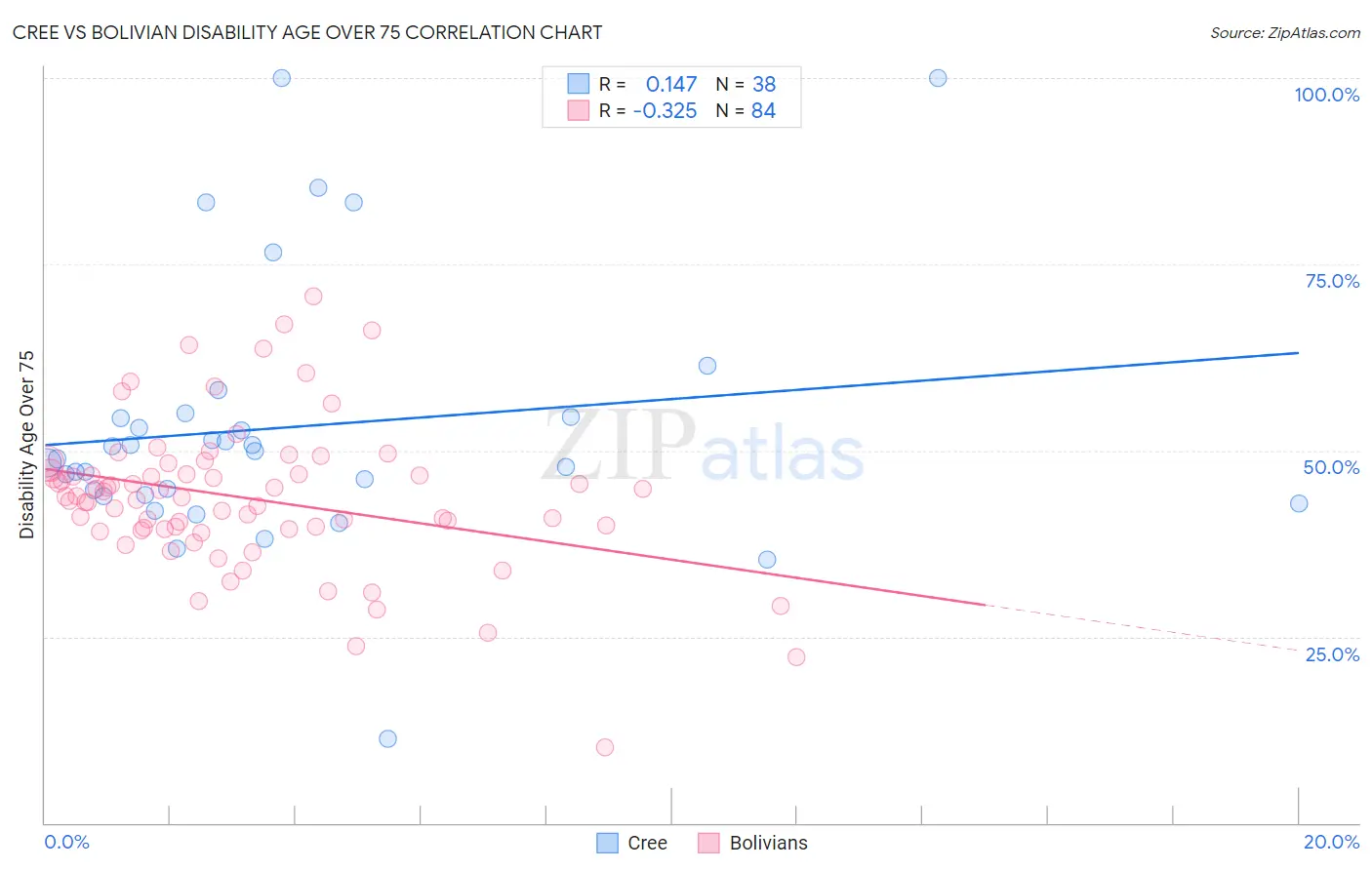 Cree vs Bolivian Disability Age Over 75