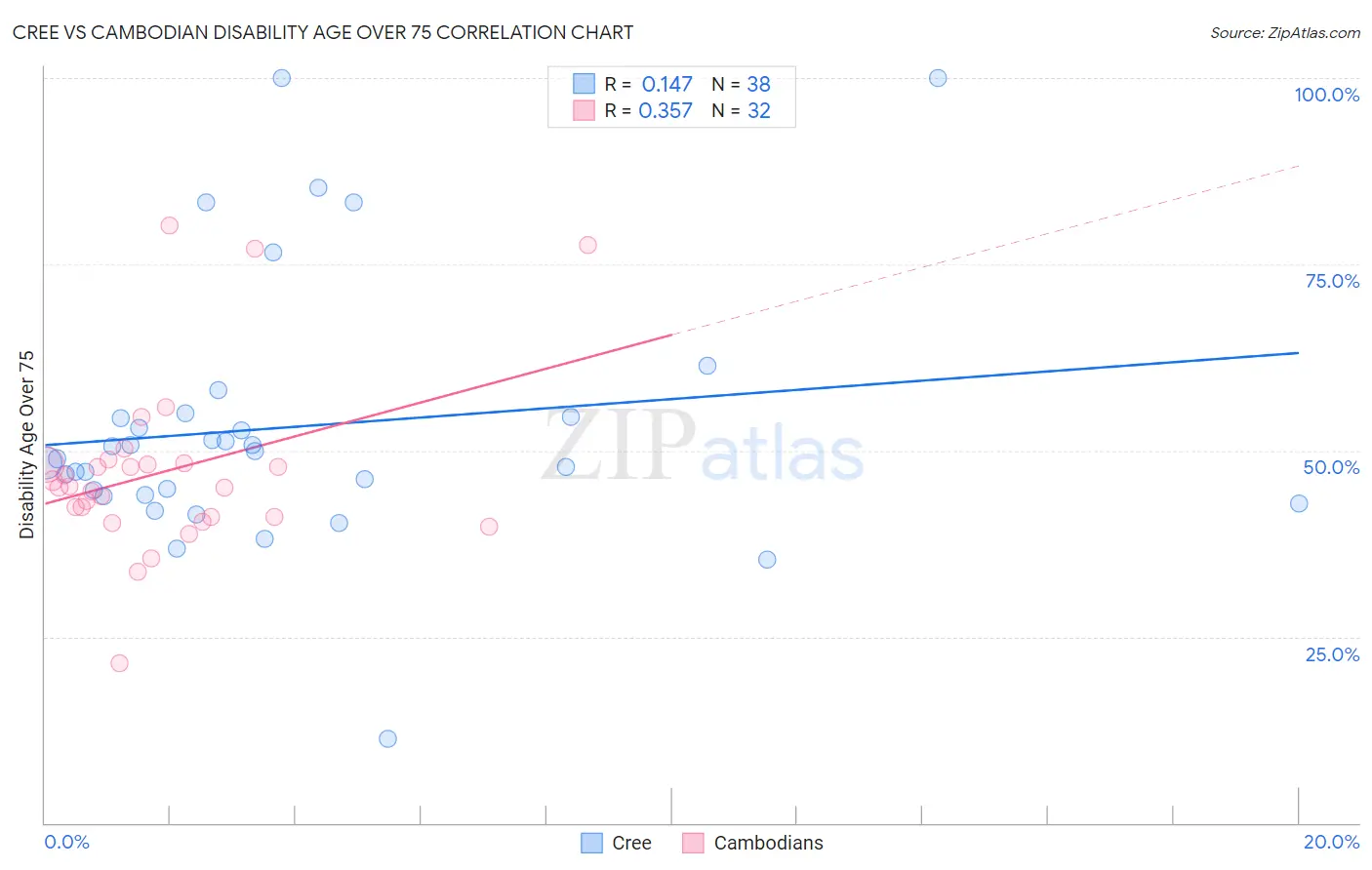 Cree vs Cambodian Disability Age Over 75