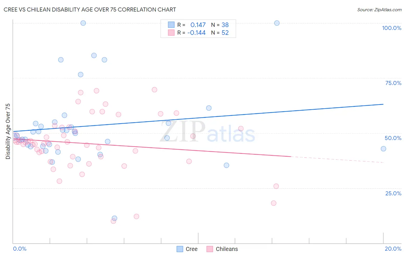 Cree vs Chilean Disability Age Over 75