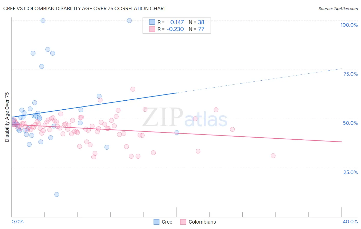 Cree vs Colombian Disability Age Over 75