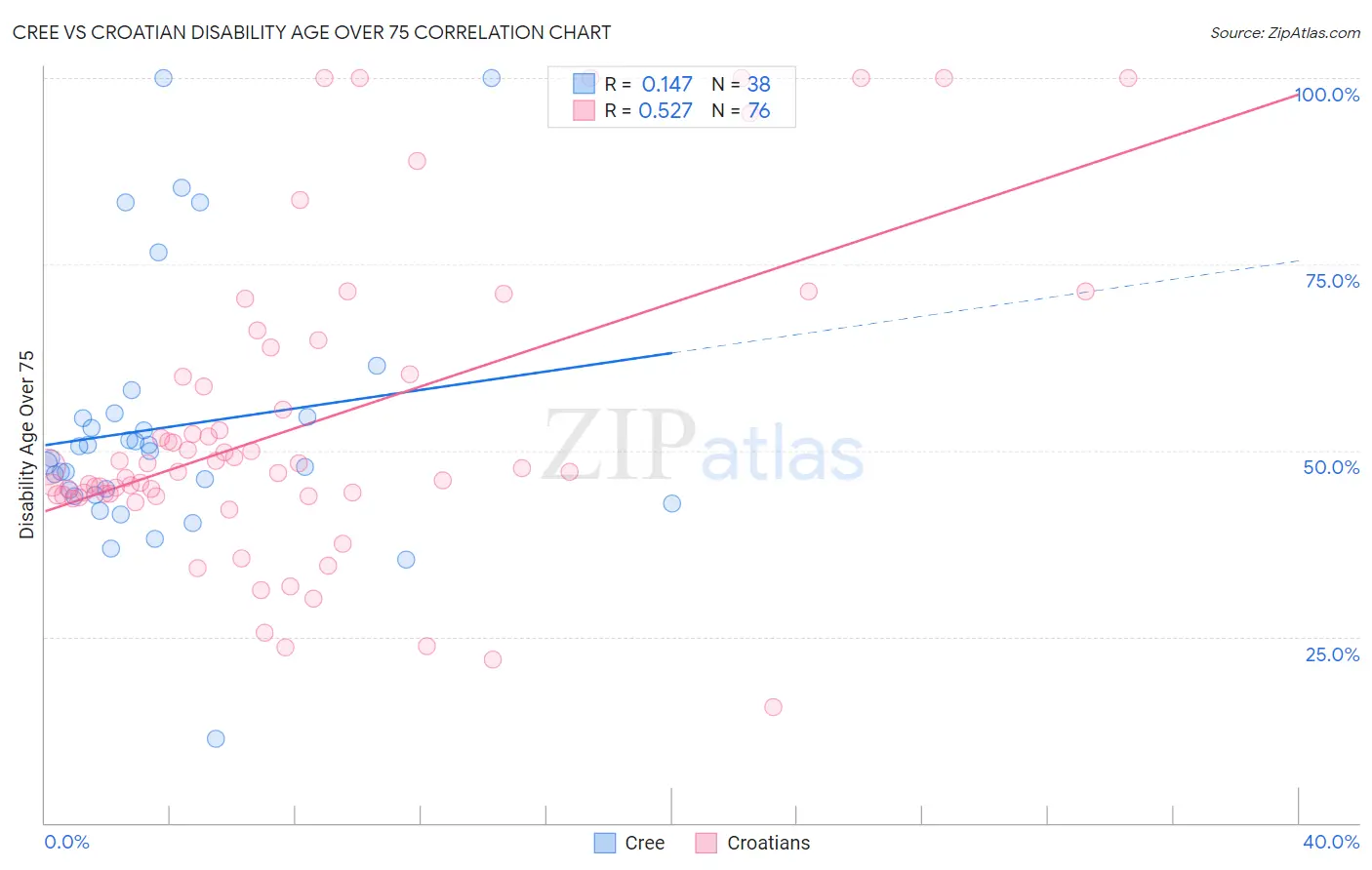 Cree vs Croatian Disability Age Over 75