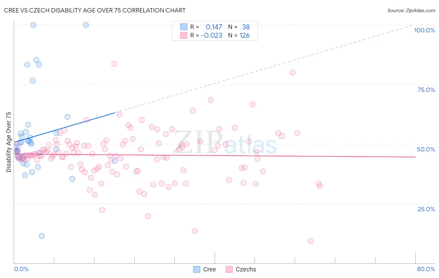 Cree vs Czech Disability Age Over 75