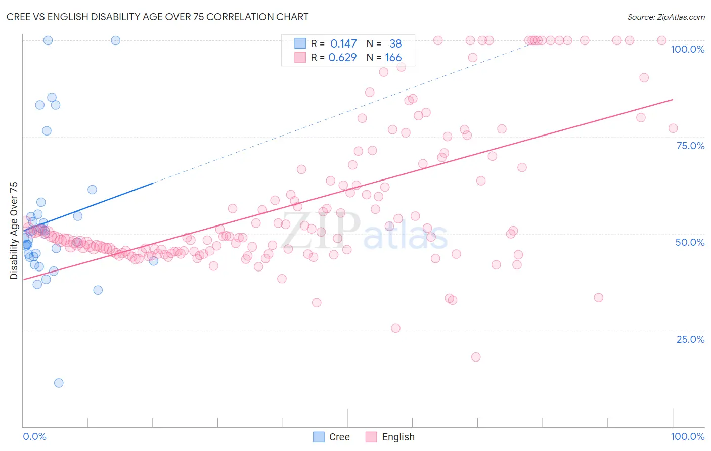 Cree vs English Disability Age Over 75