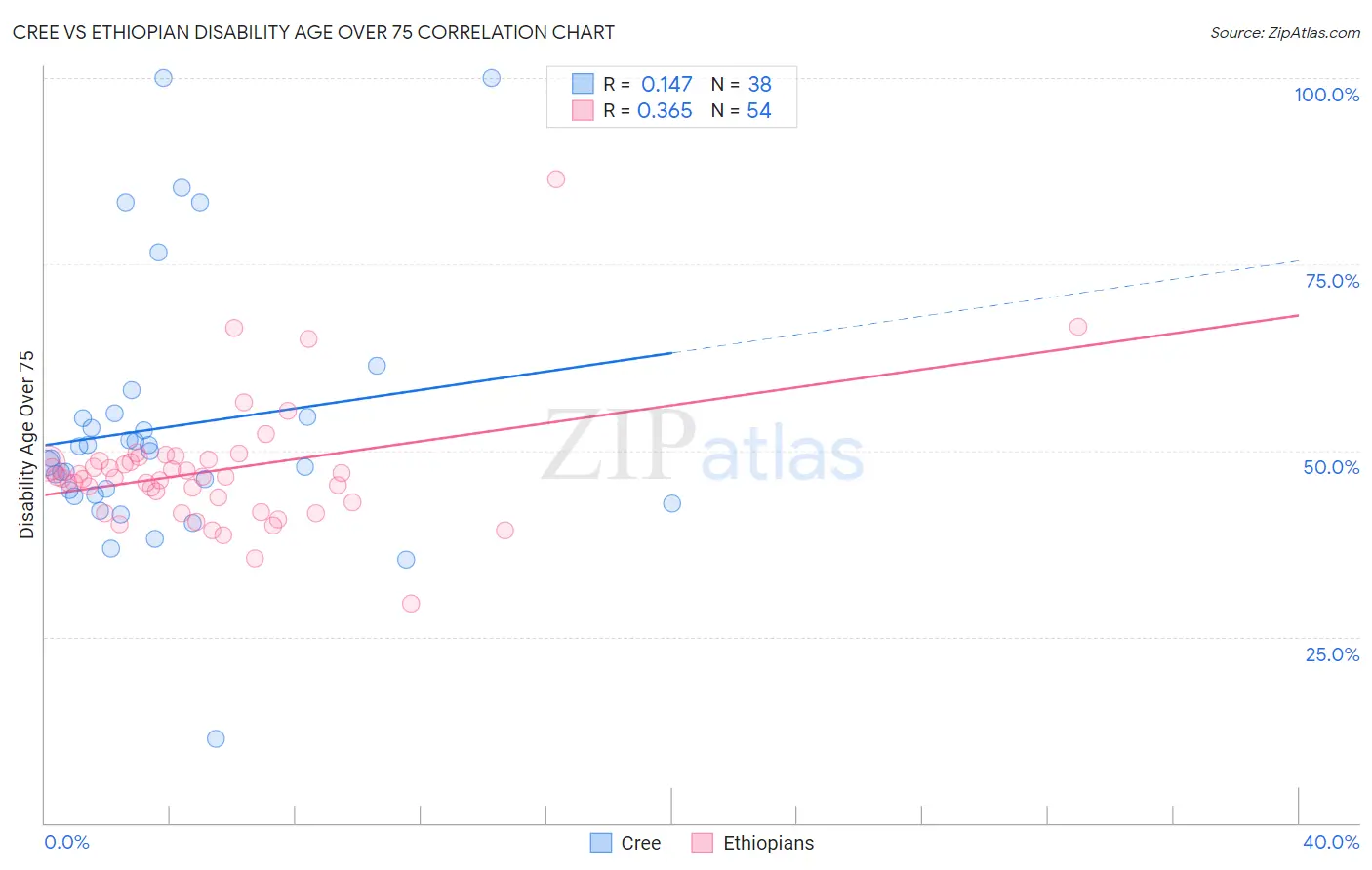 Cree vs Ethiopian Disability Age Over 75