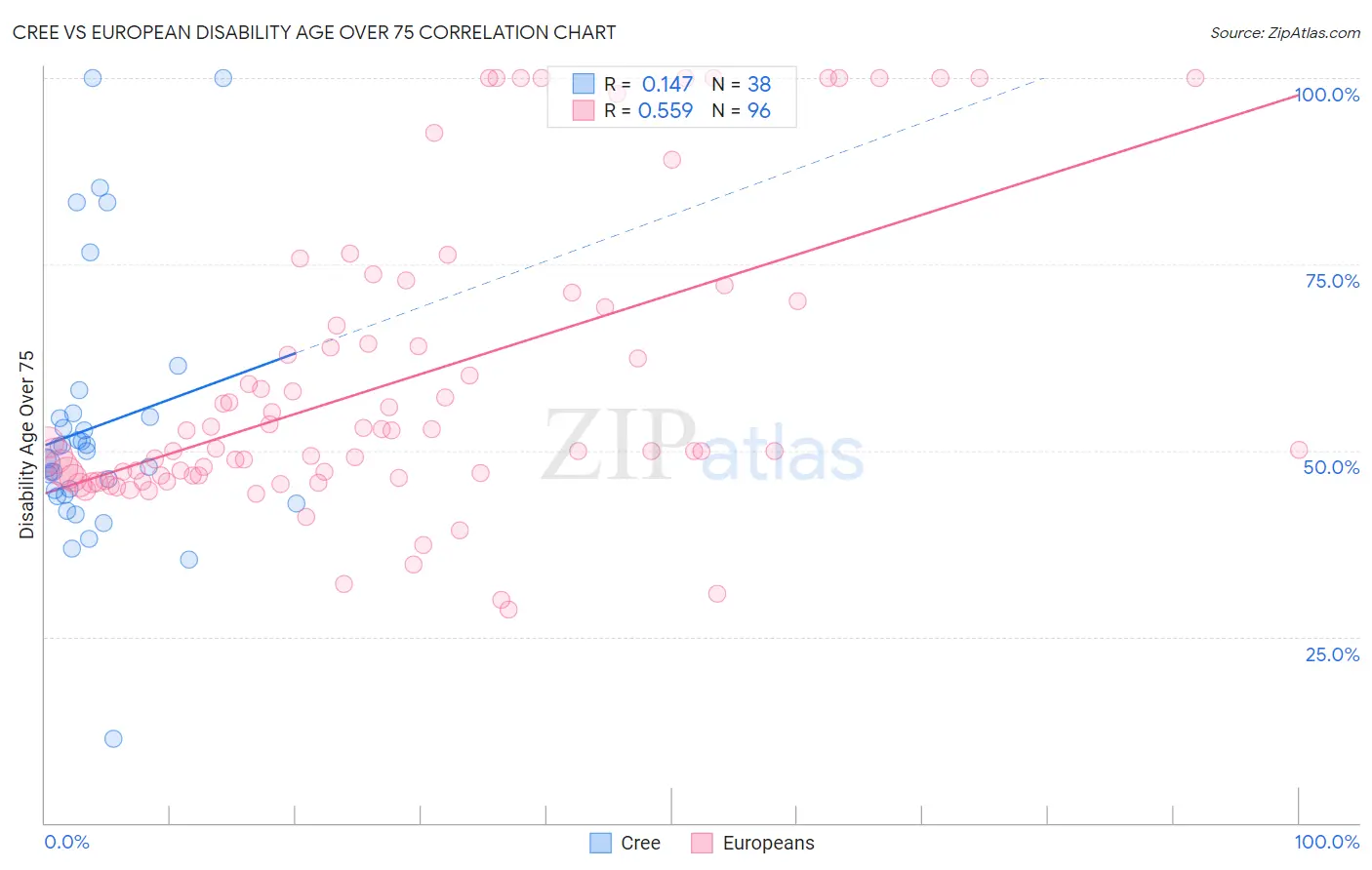 Cree vs European Disability Age Over 75