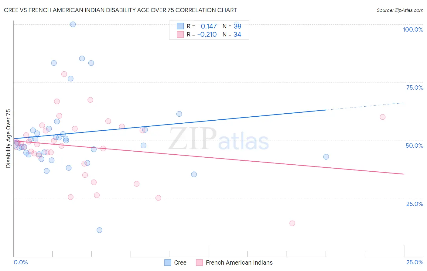 Cree vs French American Indian Disability Age Over 75