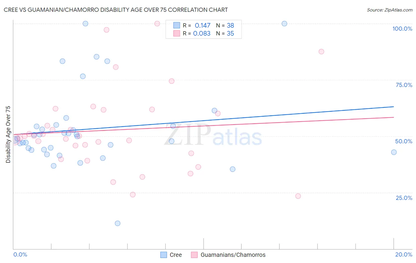 Cree vs Guamanian/Chamorro Disability Age Over 75