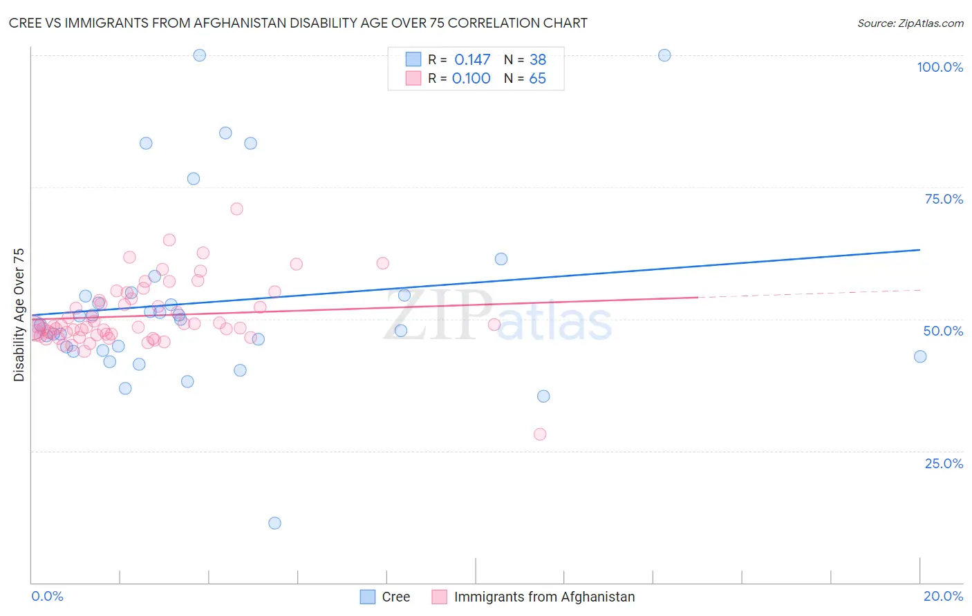 Cree vs Immigrants from Afghanistan Disability Age Over 75
