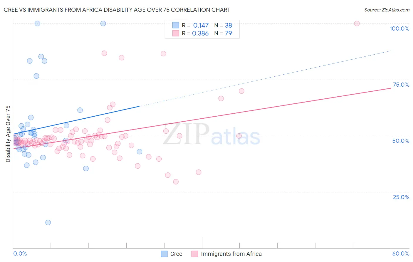 Cree vs Immigrants from Africa Disability Age Over 75