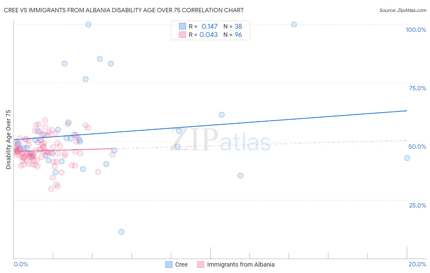 Cree vs Immigrants from Albania Disability Age Over 75