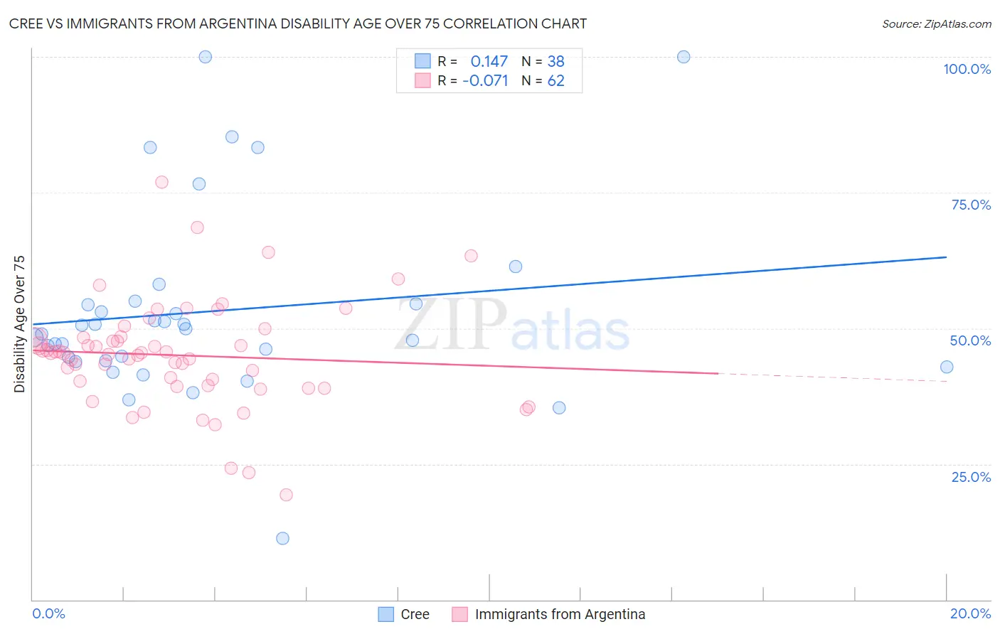 Cree vs Immigrants from Argentina Disability Age Over 75