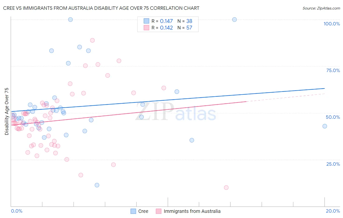 Cree vs Immigrants from Australia Disability Age Over 75