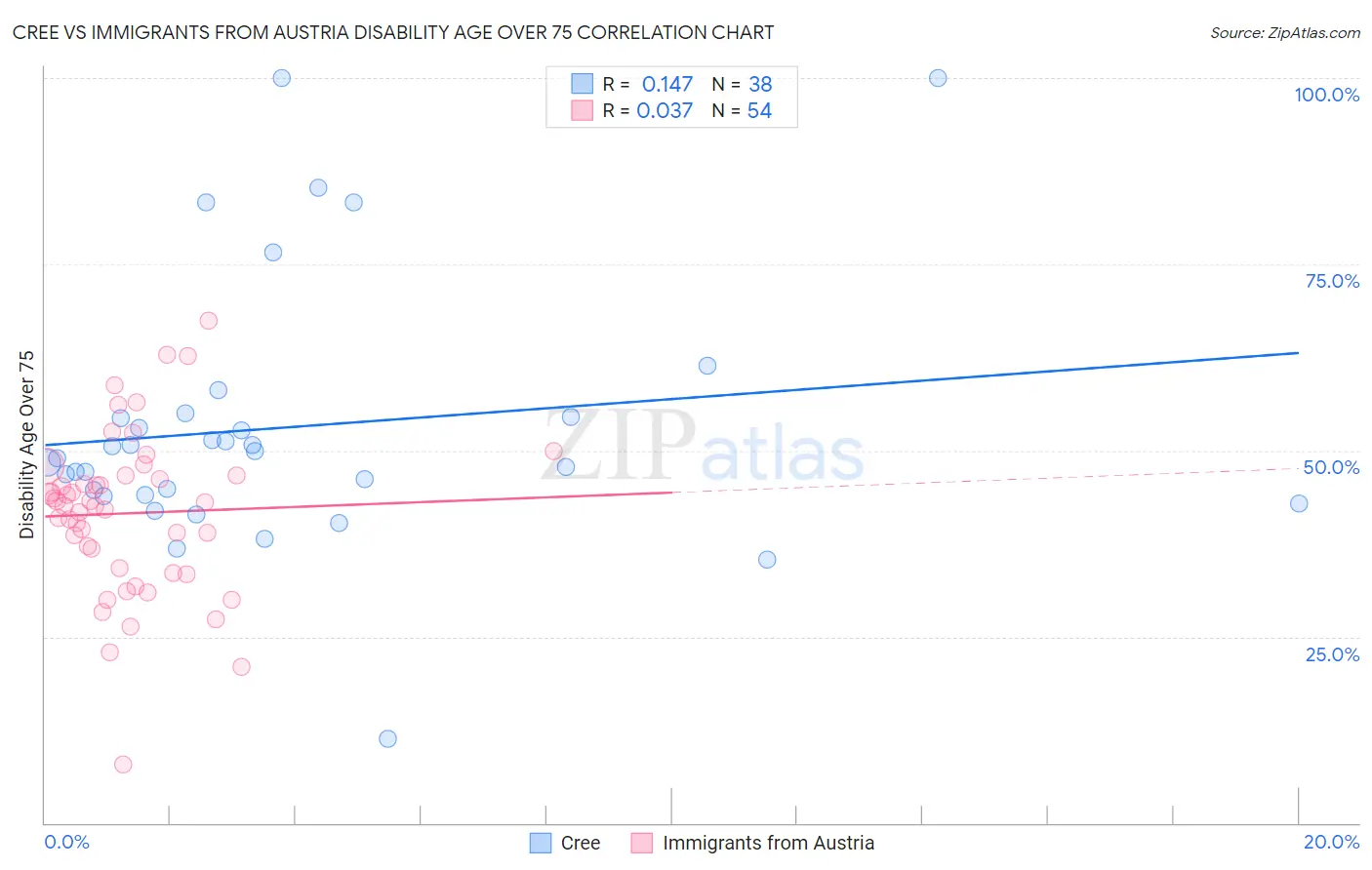 Cree vs Immigrants from Austria Disability Age Over 75